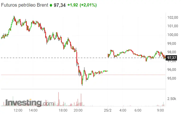 ¡El valor del oro CAE BRUTALMENTE! WTI y Brent a precio de oro.. - 3