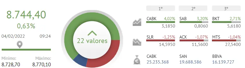 Enagas, Ferrovial y Fluidra, ¡las peores inversiones del Ibex 35 de hoy! - 1