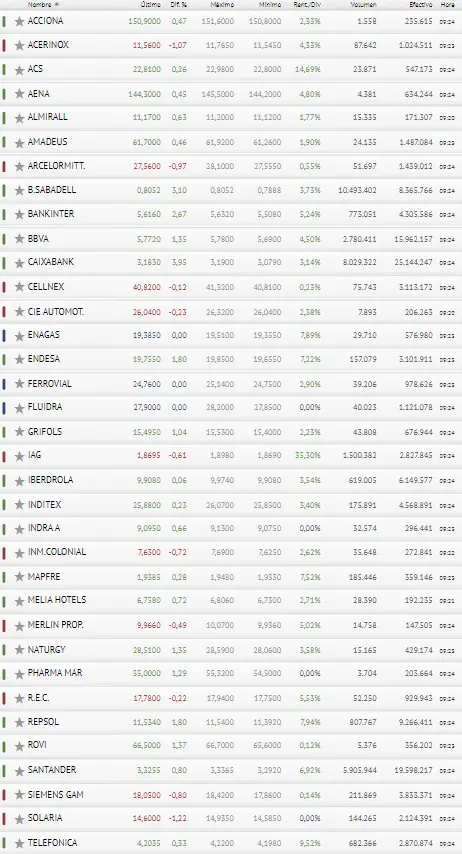Enagas, Ferrovial y Fluidra, ¡las peores inversiones del Ibex 35 de hoy! - 3