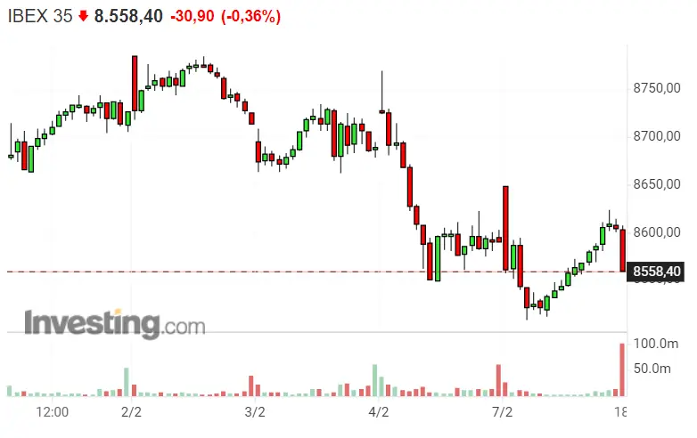 ¡Ha pasado! Lo veníamos avisando... Fluidra y Grifols se cargan al Ibex 35 - 1
