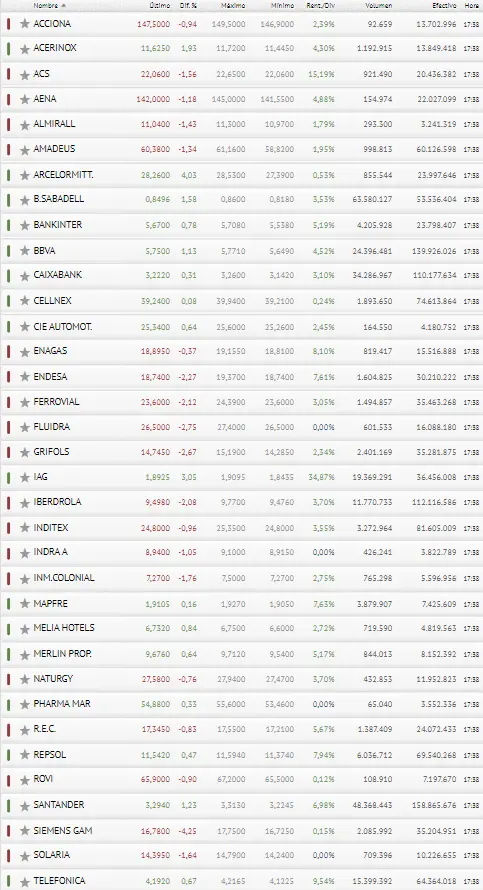 ¡Ha pasado! Lo veníamos avisando... Fluidra y Grifols se cargan al Ibex 35 - 3