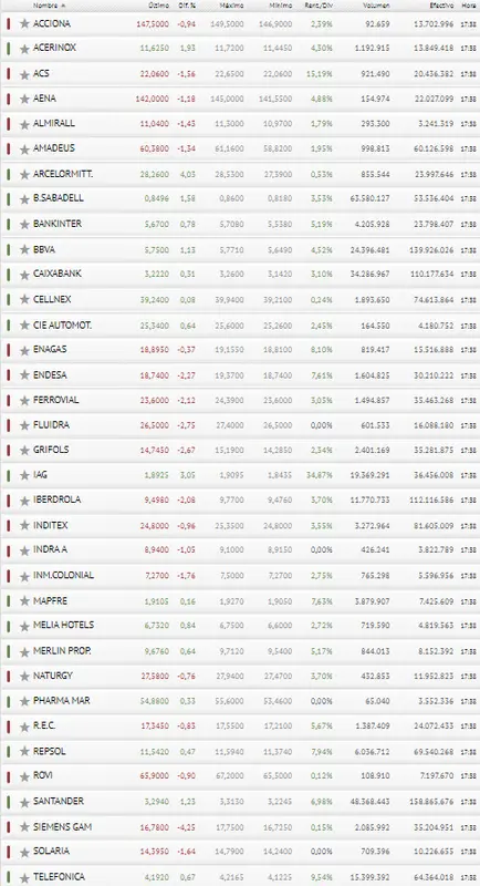¡Ha pasado! Lo veníamos avisando... Fluidra y Grifols se cargan al Ibex 35 - 3