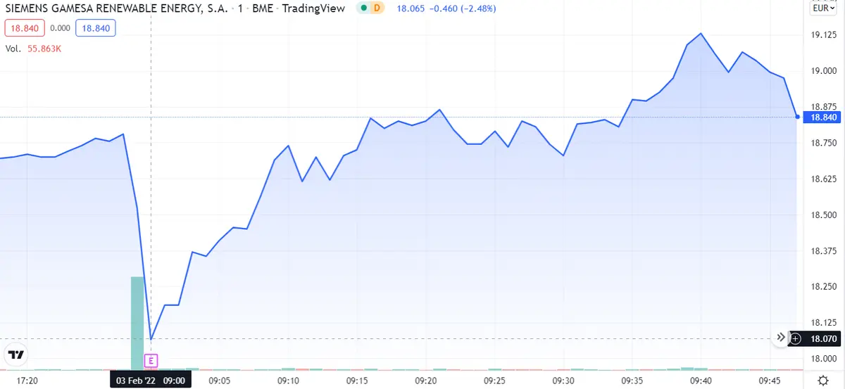 ¡IAG anuncia fuertes alzas! Prepara tu cartera para los disparates de Siemens Gamesa... ¡Pronóstico de Melia Hotels! - 1