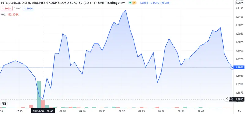 ¡IAG anuncia fuertes alzas! Prepara tu cartera para los disparates de Siemens Gamesa... ¡Pronóstico de Melia Hotels! - 2