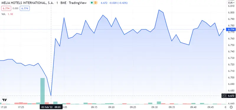 ¡IAG anuncia fuertes alzas! Prepara tu cartera para los disparates de Siemens Gamesa... ¡Pronóstico de Melia Hotels! - 3