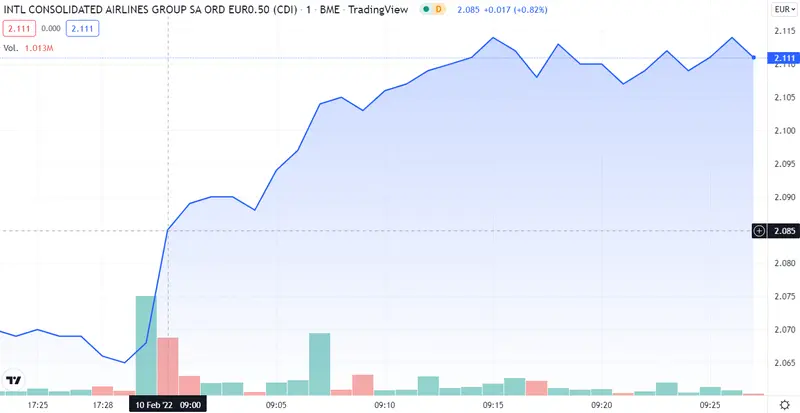 ¡IAG se hace de oro! Le encontramos el truco de Aena y Melia Hotels - 2