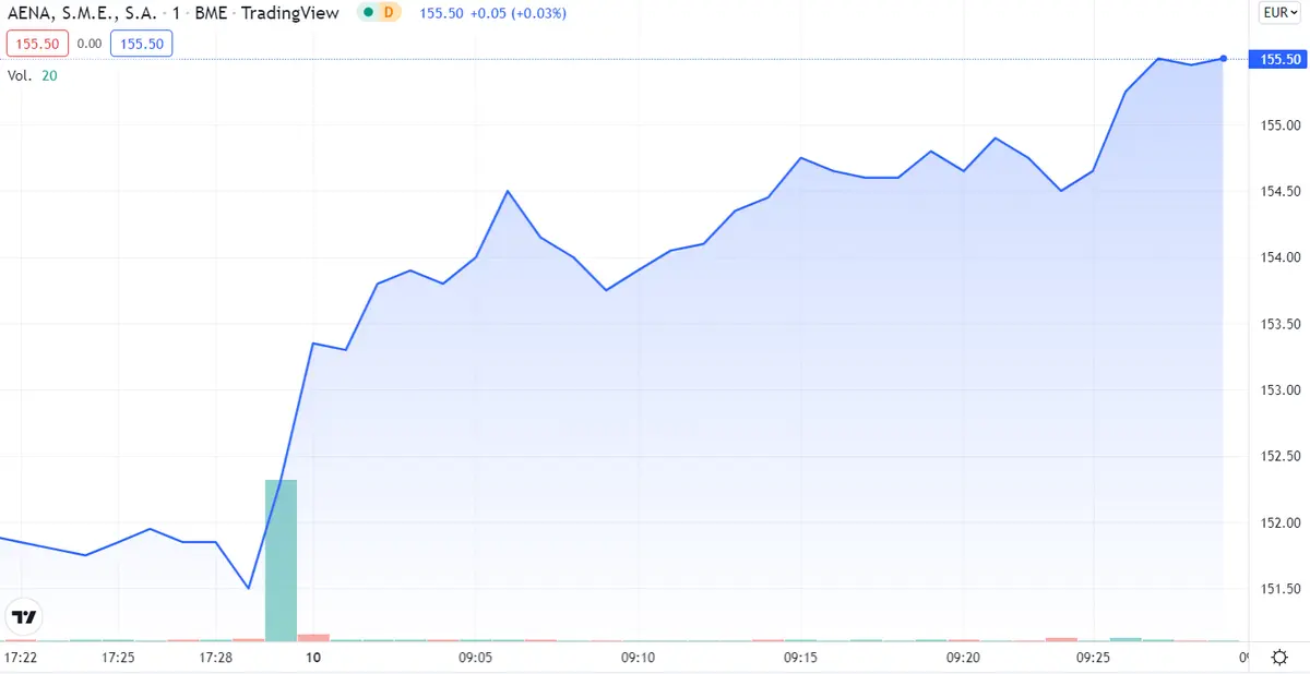 ¡IAG se hace de oro! Le encontramos el truco de Aena y Melia Hotels - 4