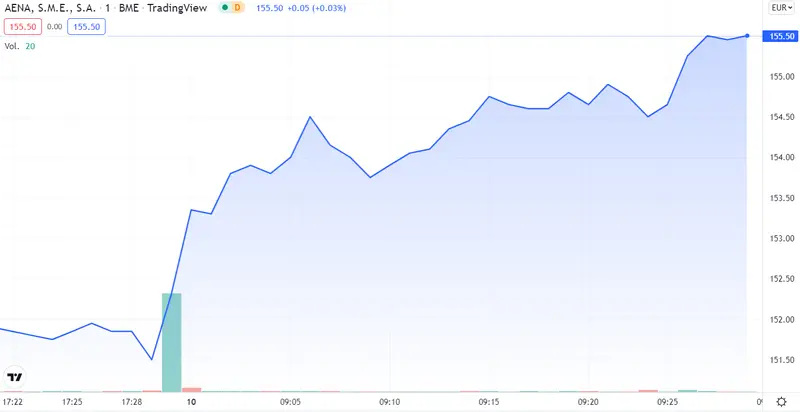 ¡IAG se hace de oro! Le encontramos el truco de Aena y Melia Hotels - 4
