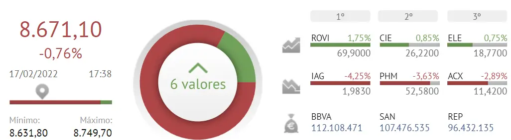 ¡Jornada muy peligrosa! IAG y Pharma Mar se lo ponen difícil al Ibex 35.. - 1