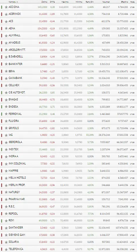 ¡Jornada muy peligrosa! IAG y Pharma Mar se lo ponen difícil al Ibex 35.. - 3