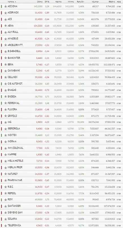 ¡Jornada muy peligrosa! IAG y Pharma Mar se lo ponen difícil al Ibex 35.. - 3