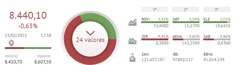¡Justo lo que nos temíamos! Ibex 35 sale echando humo.. ¡Indra está por fastidiarlo aún más mañana! - 1