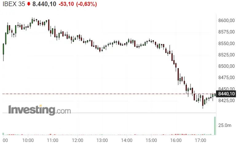 ¡Justo lo que nos temíamos! Ibex 35 sale echando humo.. ¡Indra está por fastidiarlo aún más mañana! - 2