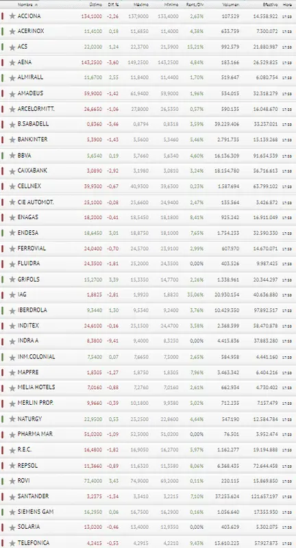 ¡Justo lo que nos temíamos! Ibex 35 sale echando humo.. ¡Indra está por fastidiarlo aún más mañana! - 3