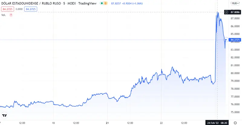 ¡La guerra tumba el dólar y el euro! ¡Así de afectados se ven los precios del Rublo! Análisis del cambio Dólar Rublo, el cambio Euro Rublo, EURPLN y USDPLN - 1