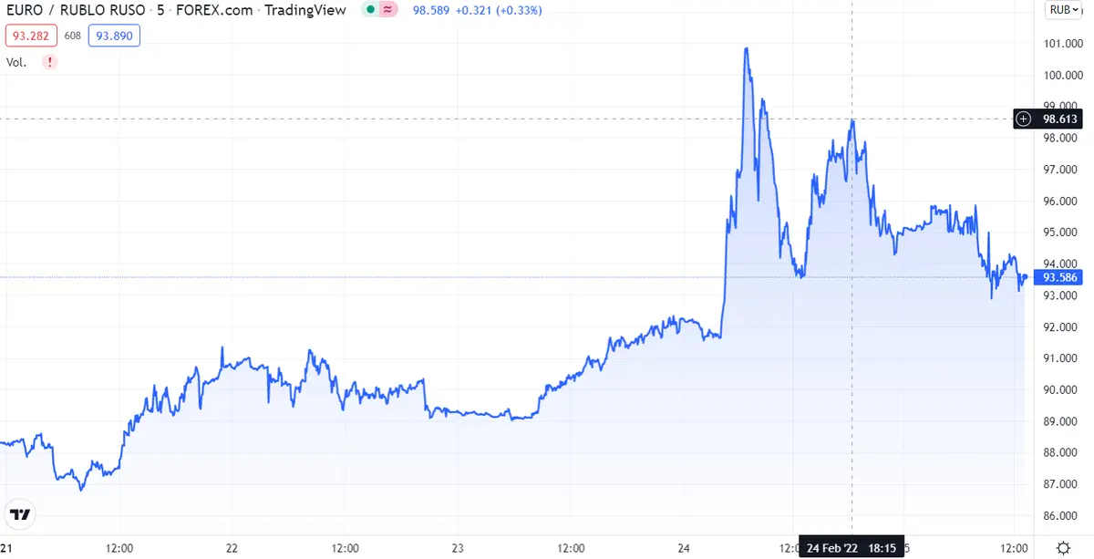¡Las caídas del dólar serán más fuertes que las subidas de ayer! Nadie quiere el Rublo Ruso ¿Por qué el inversor insiste en invertir?  - 1
