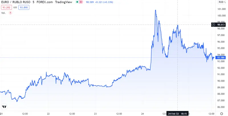 ¡Las caídas del dólar serán más fuertes que las subidas de ayer! Nadie quiere el Rublo Ruso ¿Por qué el inversor insiste en invertir?  - 1