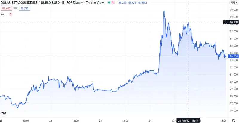 ¡Las caídas del dólar serán más fuertes que las subidas de ayer! Nadie quiere el Rublo Ruso ¿Por qué el inversor insiste en invertir?  - 2
