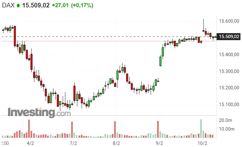 ¡Los índices explotan! Esto es lo que ha pasado con Nasdaq 100, SP500 y Dax 40 - 1
