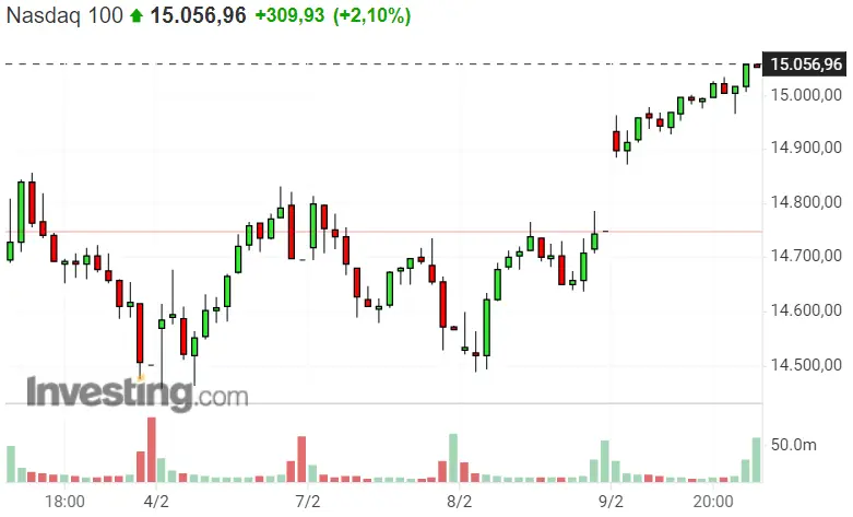 ¡Los índices explotan! Esto es lo que ha pasado con Nasdaq 100, SP500 y Dax 40 - 2
