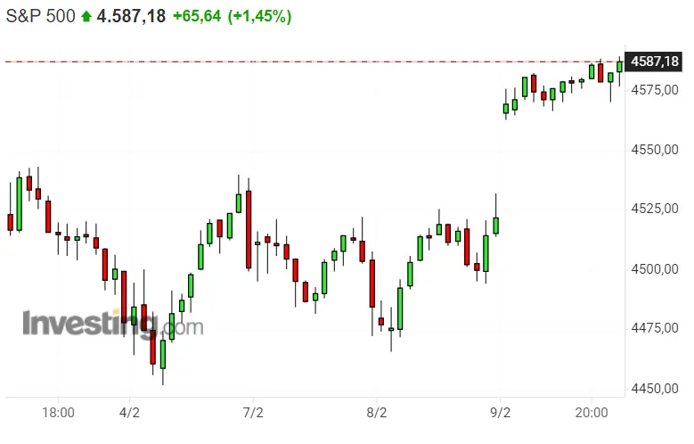 ¡Los índices explotan! Esto es lo que ha pasado con Nasdaq 100, SP500 y Dax 40 - 3