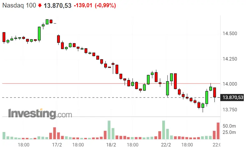 ¡Nasdaq 100 en crisis! El mercado de los índices en llamas... ¿Qué le espera al DAX 40 y SP500? - 1