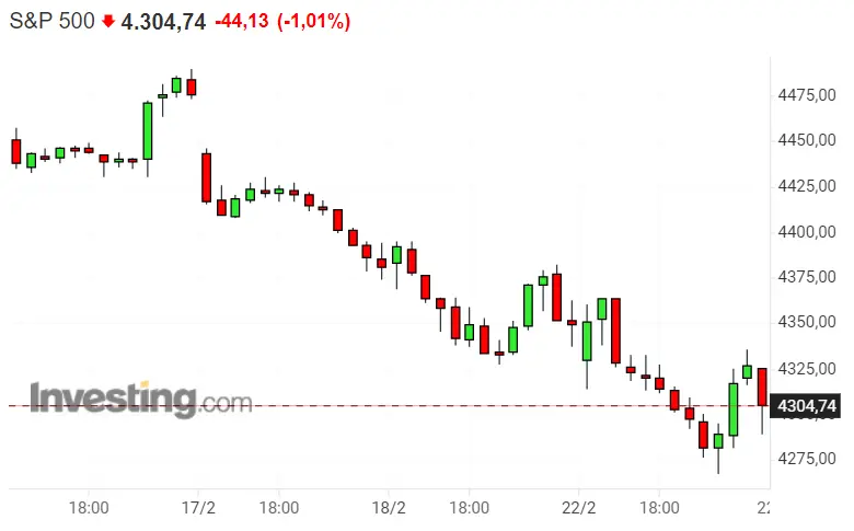¡Nasdaq 100 en crisis! El mercado de los índices en llamas... ¿Qué le espera al DAX 40 y SP500? - 3