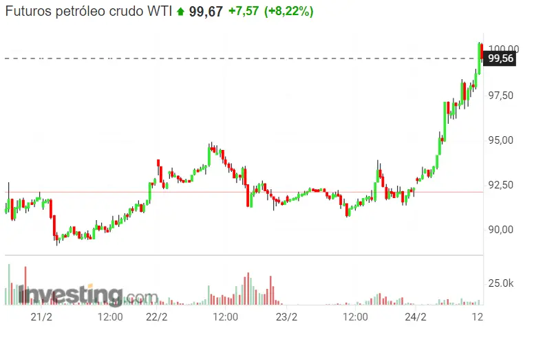 ¡Precios record en el petróleo! Subirá más del 10%... Máximos históricos del Brent y WTI... ¡¡El conflicto bélico ha disparado las cotizaciones del oro!! - 2