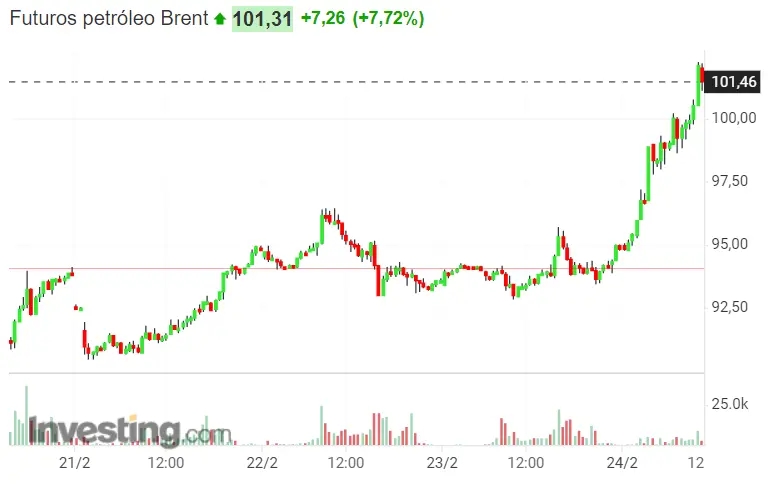 ¡Precios record en el petróleo! Subirá más del 10%... Máximos históricos del Brent y WTI... ¡¡El conflicto bélico ha disparado las cotizaciones del oro!! - 3