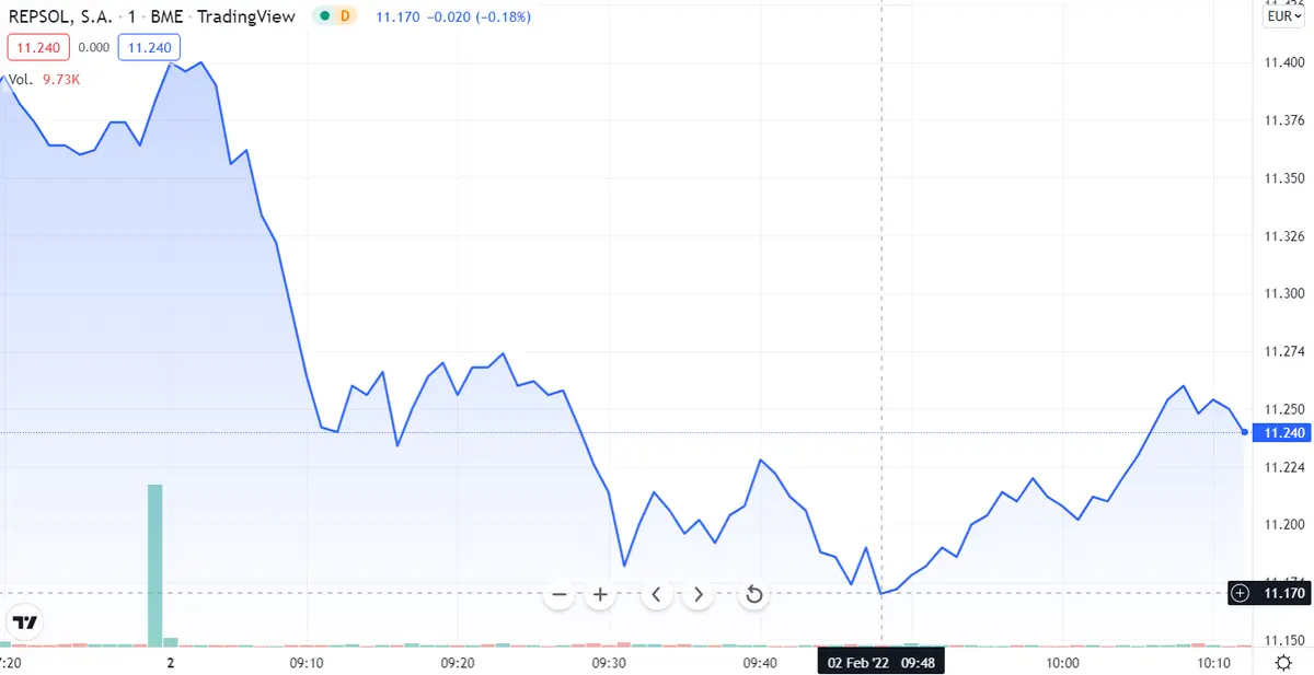 ¡Repsol es una de las PEORES inversiones de hoy! Banco Santander se queda sin ases... Análisis de Merlin Properties - 2