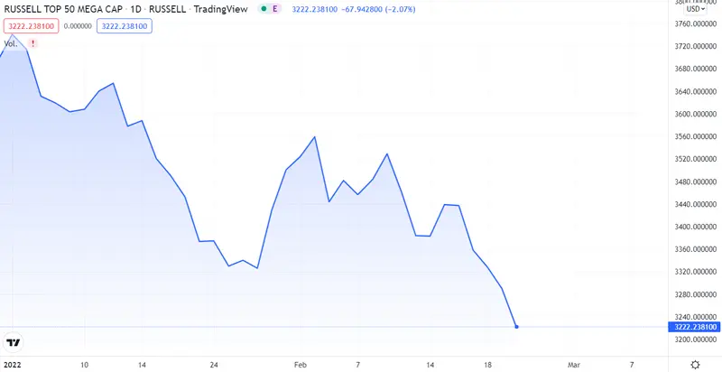 Russell 50 se hunde más de un 40%... ¡El mundo responsabilizará a Rusia por el ataque ILEGAL! - 1