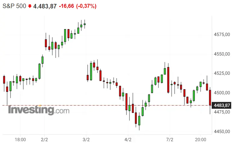 ¡Se nos cae el Nasdaq 100 encima!! ¡El mercado americano sufre de lo lindo con SP500! ¡Dax 40 no se salva! - 1