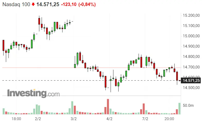 ¡Se nos cae el Nasdaq 100 encima!! ¡El mercado americano sufre de lo lindo con SP500! ¡Dax 40 no se salva! - 3