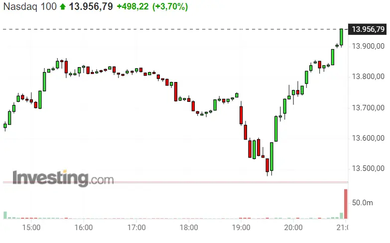 ¡América le pega mil patadas a la crisis de Rusia y Ucrania, disparando sus índices Nasdaq 100 y SP500! El Dax 40 se pone las pilas... - 2