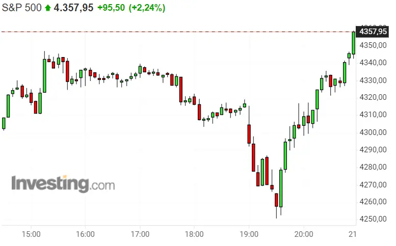 ¡América le pega mil patadas a la crisis de Rusia y Ucrania, disparando sus índices Nasdaq 100 y SP500! El Dax 40 se pone las pilas... - 3