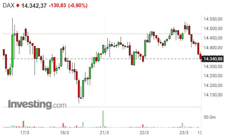 ¡Dax 40 oficialmente en crisis! Nadie se lo esperaba del Nasadaq 100 y SP500 - 2