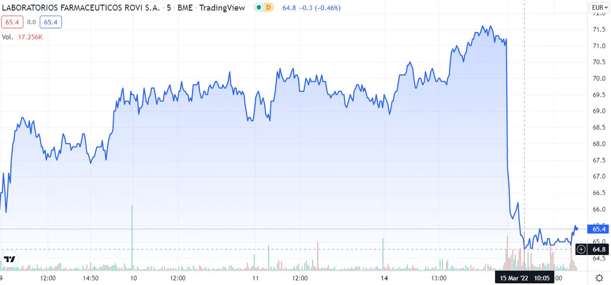 ¡El futuro de ROVI hecho añicos! Grifols estropea el sistema. ¿Qué pasa con Almirall? - 1