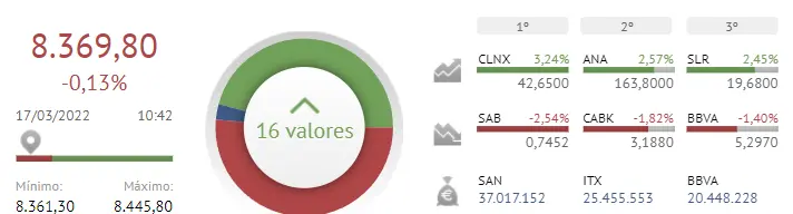 ¡El Ibex 35 cae drásticamente! Los inversores le pierden la pista a Inditex y Caixabank - 1