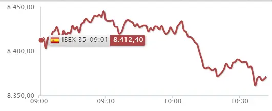 ¡El Ibex 35 cae drásticamente! Los inversores le pierden la pista a Inditex y Caixabank - 2