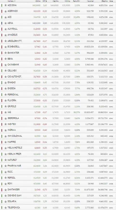 ¡El Ibex 35 cae drásticamente! Los inversores le pierden la pista a Inditex y Caixabank - 3