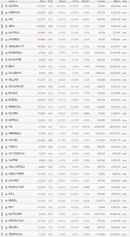 ¡El Ibex 35 cae drásticamente! Los inversores le pierden la pista a Inditex y Caixabank - 3