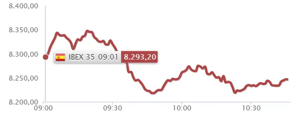 El Ibex 35 se le ha ido al inversor de las manos... ¡Iberdrola fracasa en todo este caos! - 1