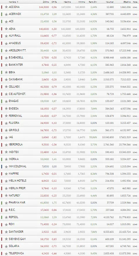 El Ibex 35 se le ha ido al inversor de las manos... ¡Iberdrola fracasa en todo este caos! - 3
