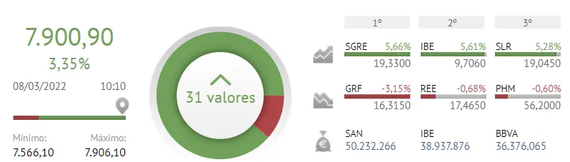 ¡Enorme rebote del Ibex 35! La Bolsa Española se luce con Solaria e Iberdrola - 1