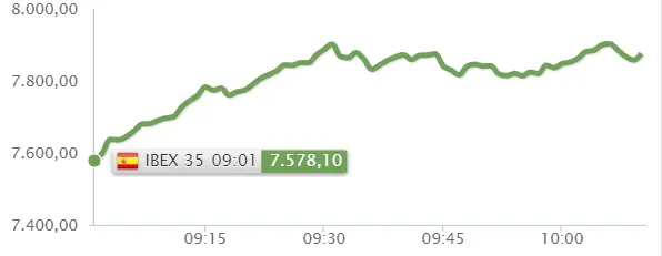 ¡Enorme rebote del Ibex 35! La Bolsa Española se luce con Solaria e Iberdrola - 2
