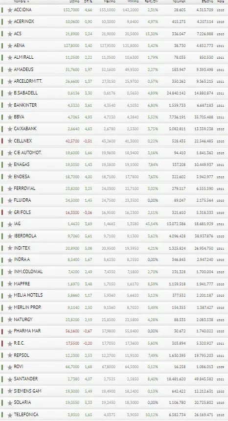 ¡Enorme rebote del Ibex 35! La Bolsa Española se luce con Solaria e Iberdrola - 3
