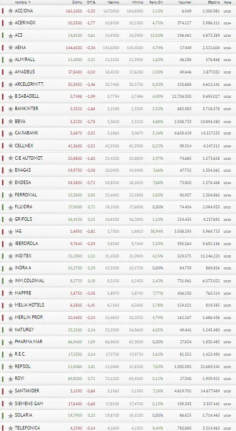 ¿Es posible que Banco Santander se salga de Ibex 35? El índice se da por rendido - 3