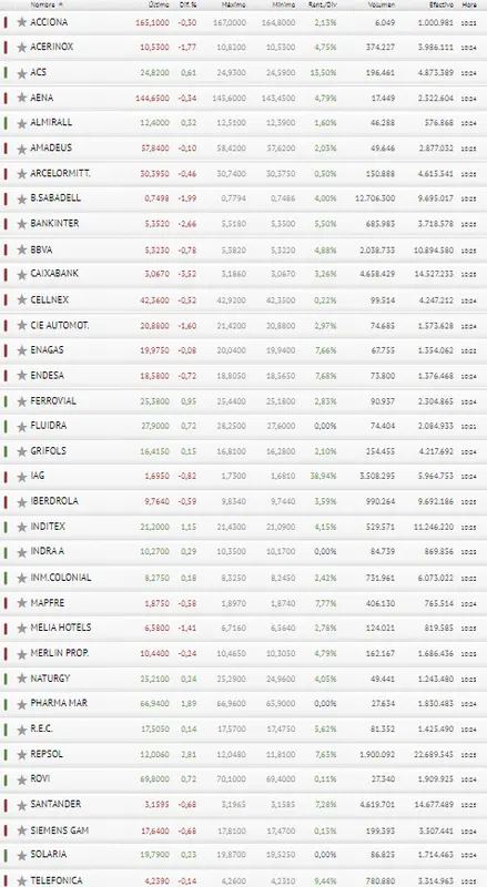 ¿Es posible que Banco Santander se salga de Ibex 35? El índice se da por rendido - 3