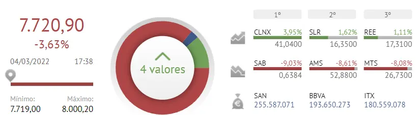 ¡Ha sido la peor semana para el Ibex 35! El Banco Sabadell y Cellnex la cierran hechas polvo.. - 2
