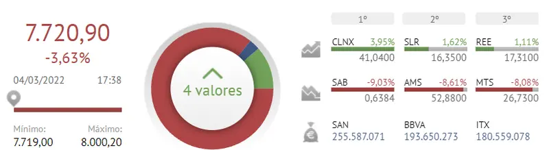 ¡Ha sido la peor semana para el Ibex 35! El Banco Sabadell y Cellnex la cierran hechas polvo.. - 2